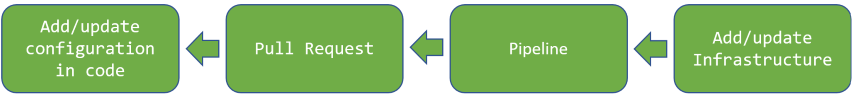 Add/update infrastructure --&gt; Pipeline --&gt; Pull Request --&gt; Add/update configuration in code