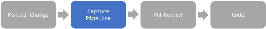 Change capture to Code IaC pipeline