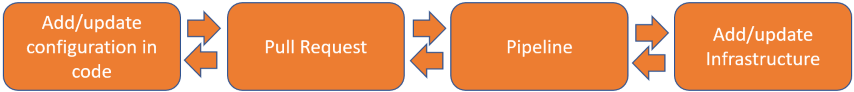 bi directional IaC pipeline