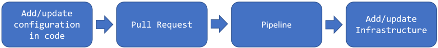 Add/update configuration in code --&gt; Pull Request --&gt; Pipeline --&gt; Add/update Infrastructure