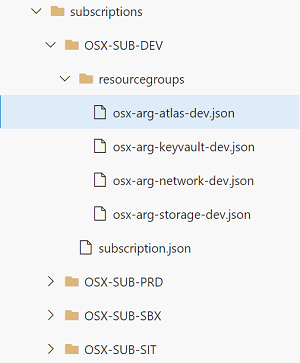 Simple folder structure for RBAC and resource gorups